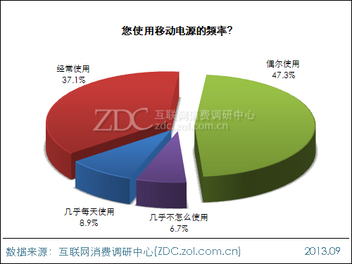 2013年中國移動(dòng)電源使用現(xiàn)狀及市場前景報(bào)告 