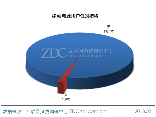 2013年中國移動(dòng)電源使用現(xiàn)狀及市場前景報(bào)告 