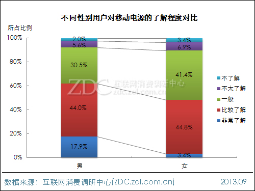 2013年中國移動(dòng)電源使用現(xiàn)狀及市場前景報(bào)告 