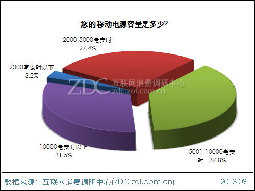 2013年中國移動(dòng)電源使用現(xiàn)狀及市場前景報(bào)告 