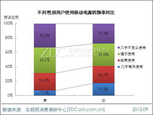 2013年中國移動(dòng)電源使用現(xiàn)狀及市場前景報(bào)告 