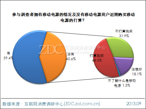 2013年中國移動(dòng)電源使用現(xiàn)狀及市場前景報(bào)告 