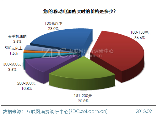 2013年中國移動(dòng)電源使用現(xiàn)狀及市場前景報(bào)告 