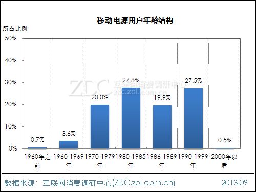 2013年中國移動(dòng)電源使用現(xiàn)狀及市場前景報(bào)告 