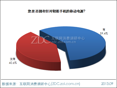 2013年中國移動(dòng)電源使用現(xiàn)狀及市場前景報(bào)告 