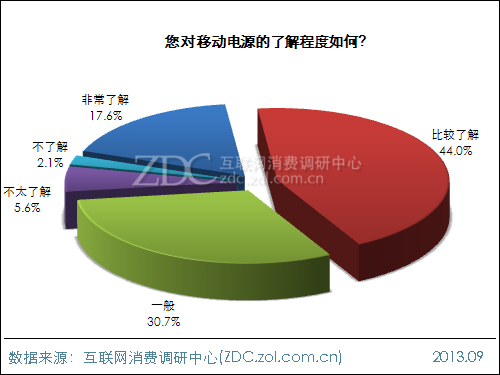 2013年中國移動(dòng)電源使用現(xiàn)狀及市場前景報(bào)告 