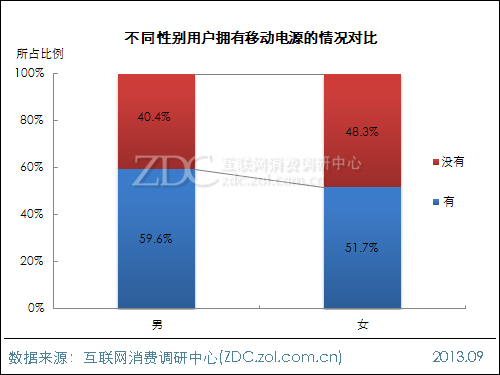 2013年中國移動(dòng)電源使用現(xiàn)狀及市場前景報(bào)告 