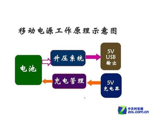 移動電源工作示意圖