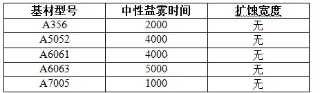 表1. ECC在不同基材上中性鹽霧（NSST）測(cè)試結(jié)果