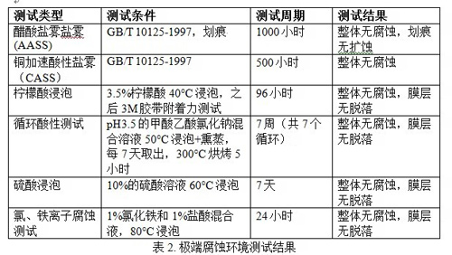 表2. 極端腐蝕環(huán)境測(cè)試結(jié)果