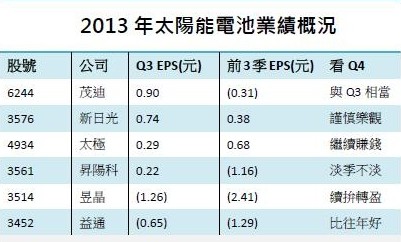 臺灣太陽能電池要抗季節(jié)魔咒 首圈詢價(jià)后暫難殺低 