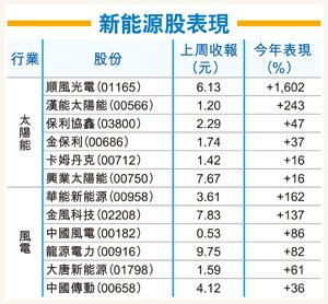 施羅德基金看好新能源 建議四招挑選潛力股