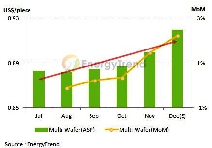   2013年7~12月矽晶圓價格趨勢圖 