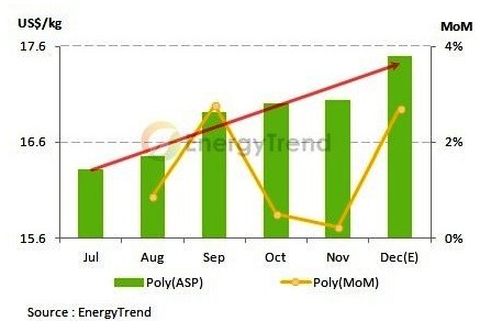    2013年7~12月多晶矽價格趨勢圖  