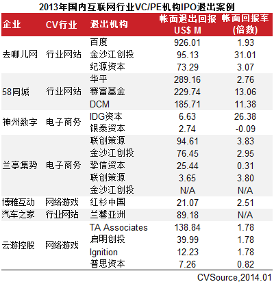 互聯(lián)網(wǎng)VC/PE融資放緩 IPO翻倍平均回報6.41倍