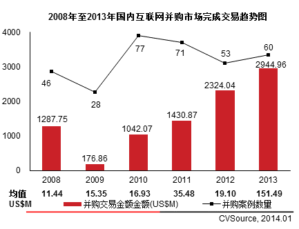 互聯(lián)網(wǎng)VC/PE融資放緩 IPO翻倍平均回報6.41倍