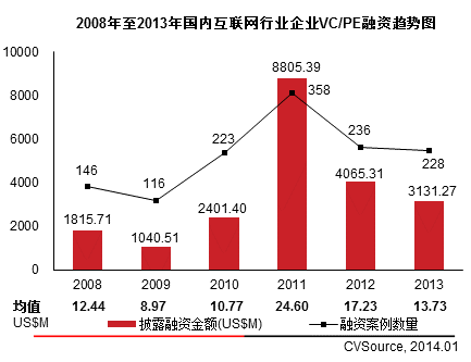 互聯(lián)網(wǎng)VC/PE融資放緩 IPO翻倍平均回報6.41倍