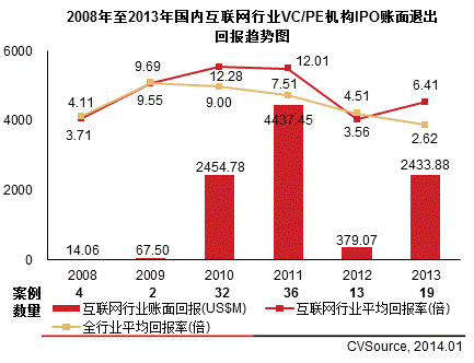 2008年至2013年國內(nèi)互聯(lián)網(wǎng)行業(yè)企業(yè)VC/PE融資趨勢圖