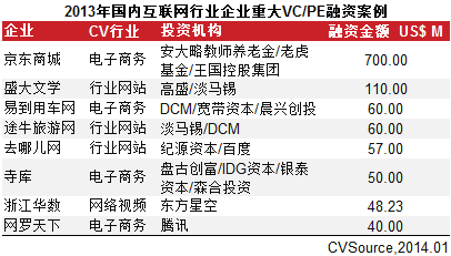 互聯(lián)網(wǎng)VC/PE融資放緩 IPO翻倍平均回報6.41倍