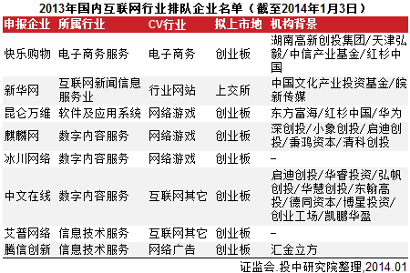 互聯(lián)網(wǎng)VC/PE融資放緩 IPO翻倍平均回報6.41倍