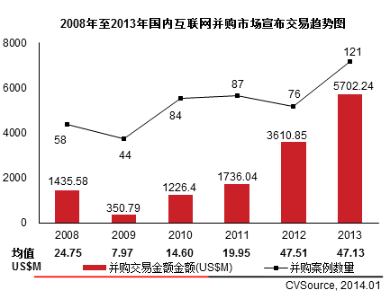 互聯(lián)網(wǎng)VC/PE融資放緩 IPO翻倍平均回報6.41倍