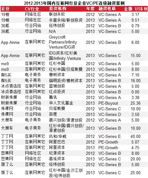 互聯(lián)網(wǎng)VC/PE融資放緩 IPO翻倍平均回報6.41倍