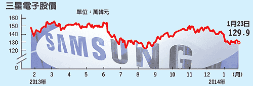 三星被稱為南韓經濟的推手，是全球最大的液晶電視、DRAM、智慧手機業(yè)者，這樣的全球科技業(yè)大咖，卻出現兩年來首度的營利年增率大幅下滑的警訊，震撼市場。