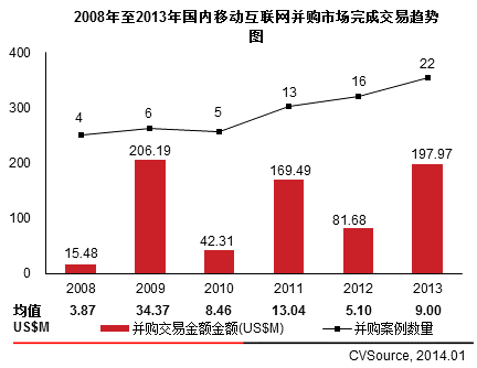 2008年至2013年國(guó)內(nèi)移動(dòng)互聯(lián)網(wǎng)并購(gòu)市場(chǎng)完成交易趨勢(shì)圖