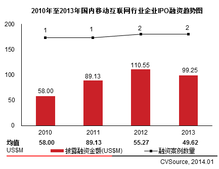 2008年至2013年國(guó)內(nèi)移動(dòng)互聯(lián)網(wǎng)行業(yè)企業(yè)IPO融資趨勢(shì)圖