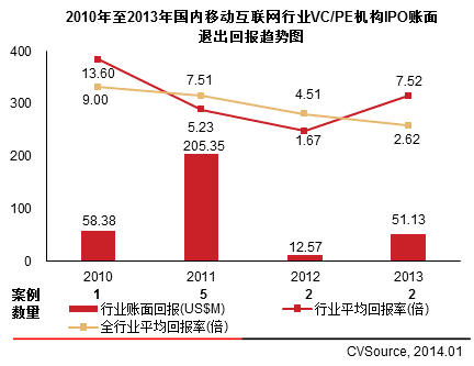 008年至2013年國(guó)內(nèi)移動(dòng)互聯(lián)網(wǎng)行業(yè)VCPE機(jī)構(gòu)IPO賬面退出回報(bào)趨勢(shì)圖