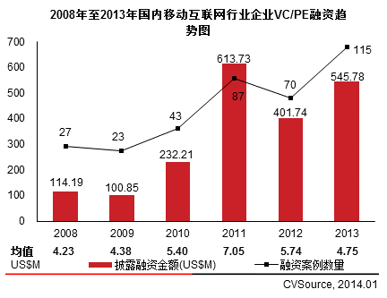 移動互聯(lián)網(wǎng)VC/PE融資回暖 并購市場交易規(guī)模爆發(fā)增長