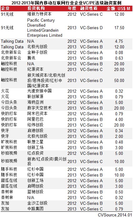 移動互聯(lián)網(wǎng)VC/PE融資回暖 并購市場交易規(guī)模爆發(fā)增長