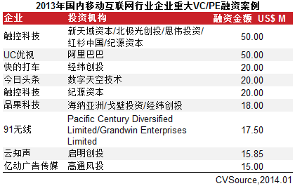 移動互聯(lián)網(wǎng)VC/PE融資回暖 并購市場交易規(guī)模爆發(fā)增長