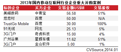 2013年國(guó)內(nèi)移動(dòng)互聯(lián)網(wǎng)行業(yè)企業(yè)重大并購(gòu)案例