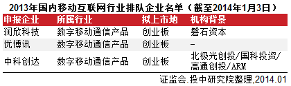 2013年國(guó)內(nèi)移動(dòng)互聯(lián)網(wǎng)行業(yè)排隊(duì)企業(yè)名單（截至2014年1月3日）