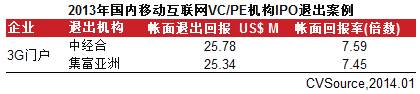 2013年國(guó)內(nèi)互聯(lián)網(wǎng)行業(yè)VC/PE機(jī)構(gòu)IPO退出案例