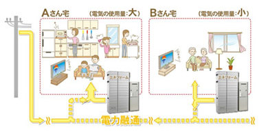 日本智慧城將建設(shè)置光伏發(fā)電在內(nèi)“3種電池”的住宅