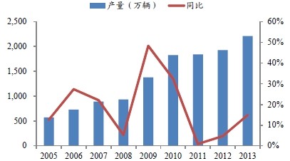 民用汽車保有量