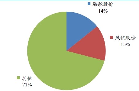 汽車啟動(dòng)電池市場(chǎng)