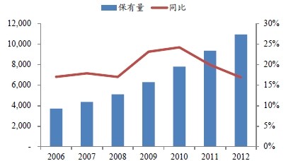 民用汽車保有量