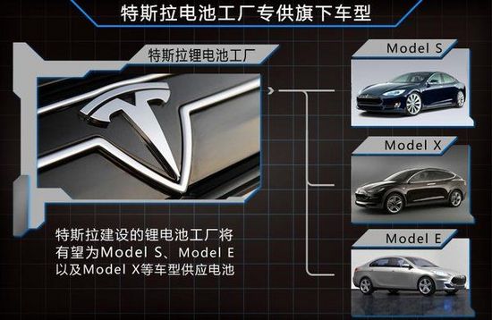 特斯拉銷量預(yù)期增55% 有望自建鋰電池廠