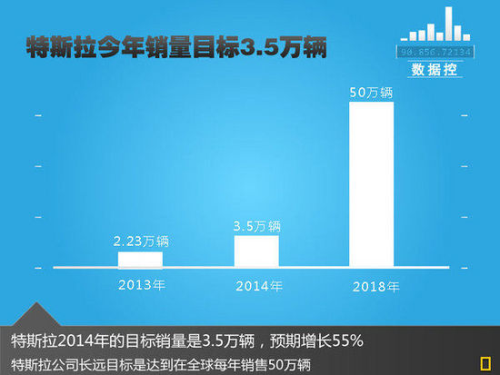 特斯拉銷量預(yù)期增55% 有望自建鋰電池廠