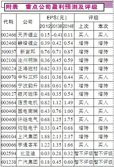 新經(jīng)濟(jì)始于新動(dòng)力 掘金新能源汽車(chē)