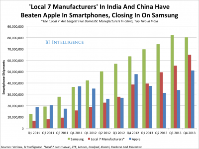 蘋(píng)果三星對(duì)手崛起 中印七大本土廠(chǎng)商形成威脅