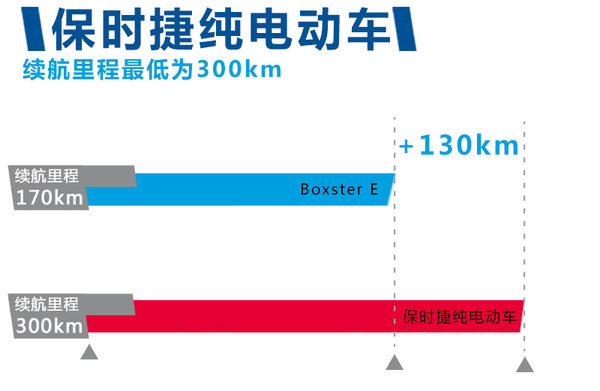 PK特斯拉 保時捷將量產(chǎn)續(xù)航300公里電動車