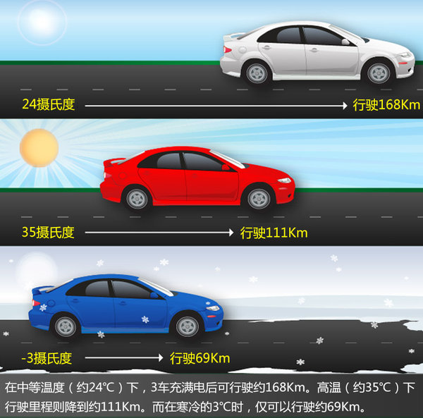 電動汽車新難關(guān) 續(xù)航里程冬季下降57%