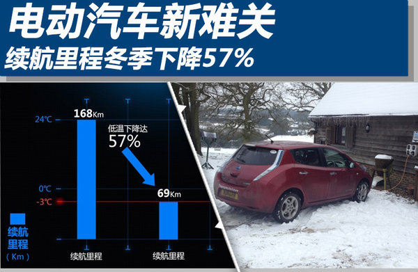 電動汽車新難關(guān) 續(xù)航里程冬季下降57%