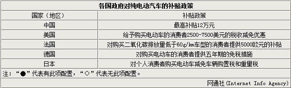 電動汽車新難關 續(xù)航里程冬季下降57%