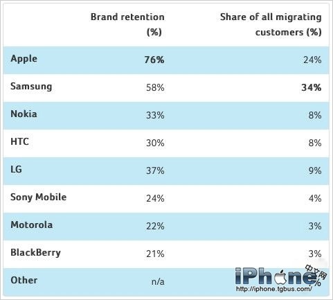 智能手機用戶忠誠度誰最高？蘋果遙遙領(lǐng)先于三星
