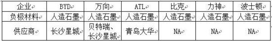 特斯拉超級工廠將落戶美國 國產(chǎn)鋰電原料難受益